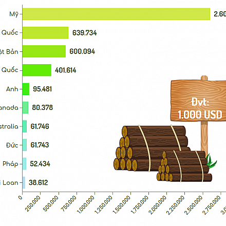 The wood industry expects to reach an export turnover of 18 billion USD